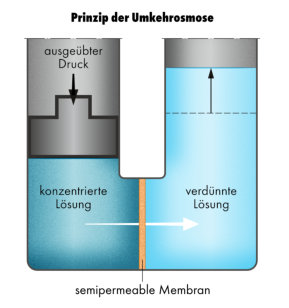 Umkehrosmose prinzip