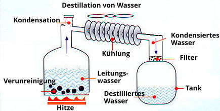 Destillation Wasser